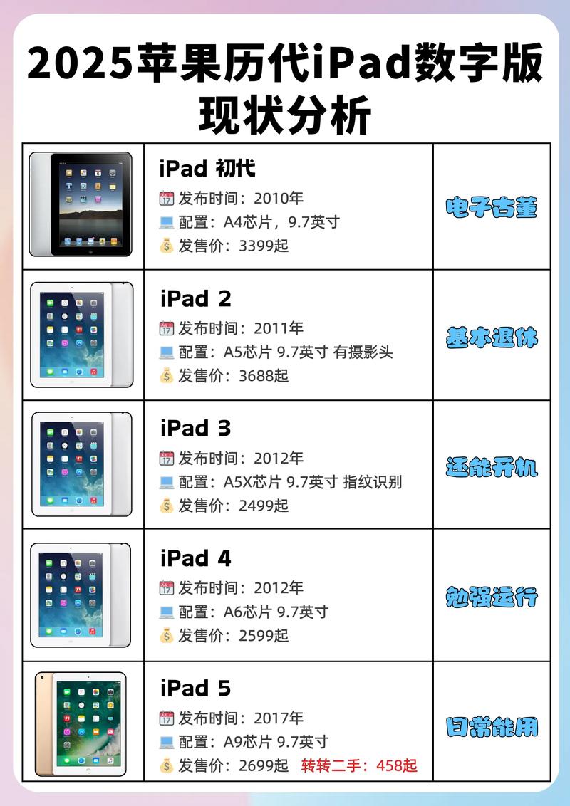 ipad现在第几代了