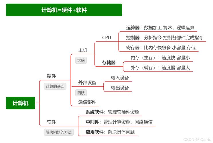 计算机硬件系统有哪些设备组成