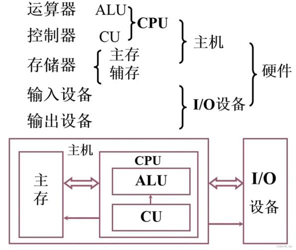 计算机硬件系统是哪些部分组成