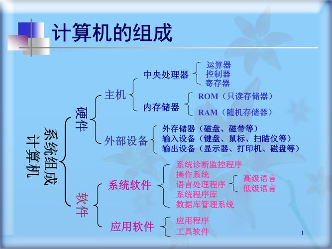 计算机硬件系统由哪几部份组成?