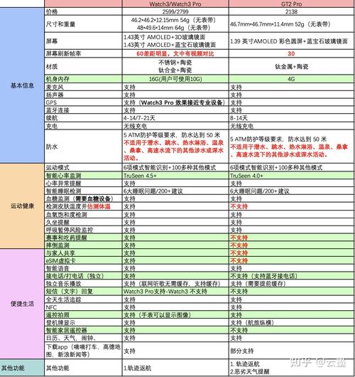 watch3和gt2pro区别是什么?