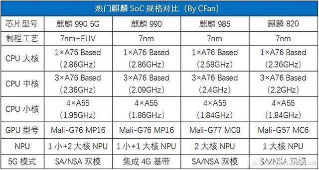 麒麟985和麒麟990有多大差别