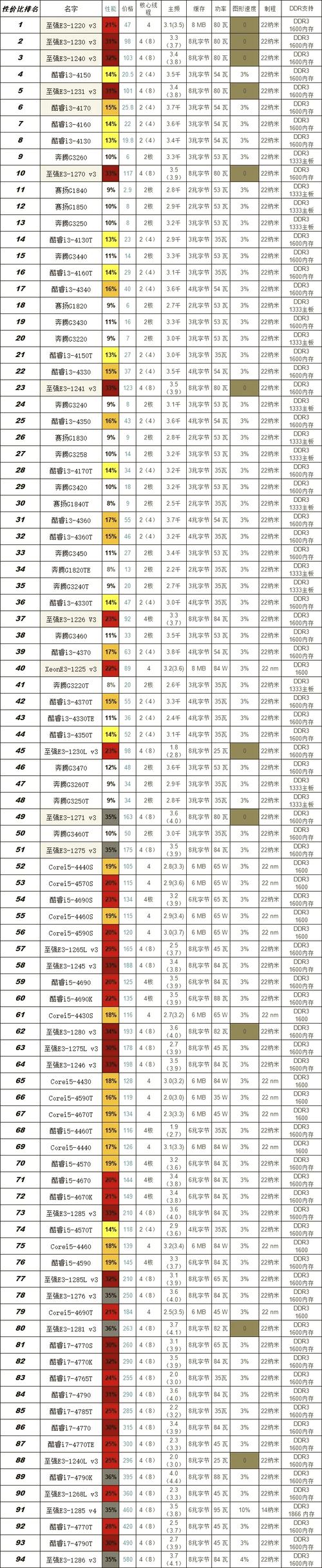1150针主板比较好的cpu是哪款?
