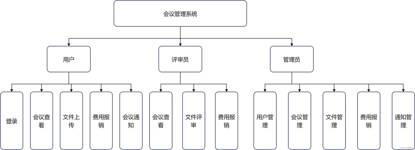 完整的网络会议系统由哪些部分组成