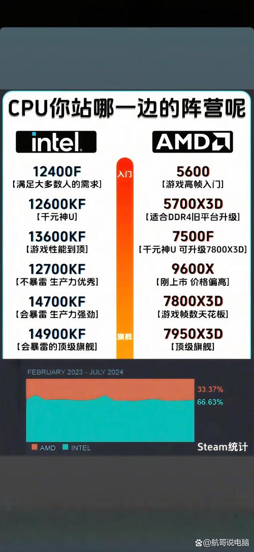 AMD的cpu哪种性价比比较高?