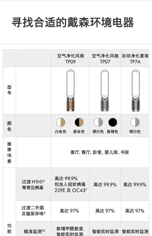 戴森风扇各个型号区别