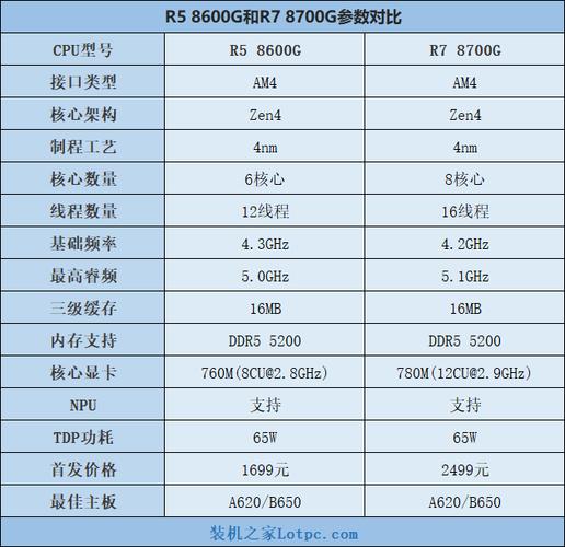 锐龙核显相当于独显卡什么级别