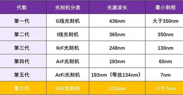 ASML:光刻机的故事