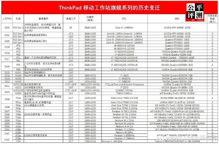 笔记本型号太多分不清?教你如何分清各品牌笔记本电脑的型号(联想篇)