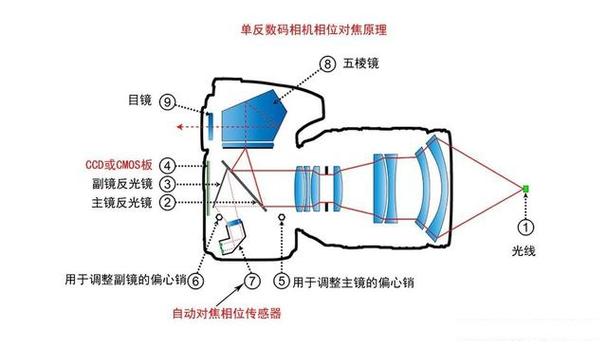 数码相机的自动对焦是什么原理