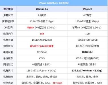 iPhone6s多少钱?——详解苹果旗舰机费用和性价比
