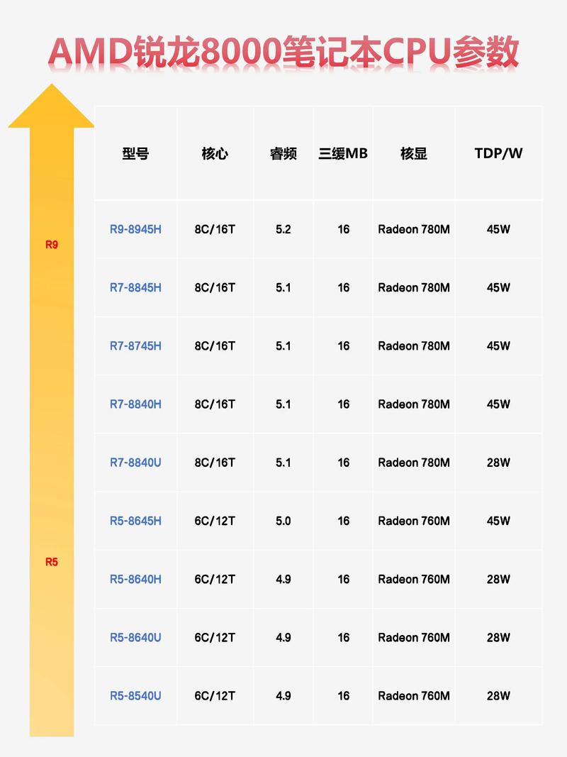 amd处理器性能排名