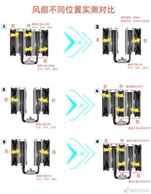 怎么安装CPU风扇