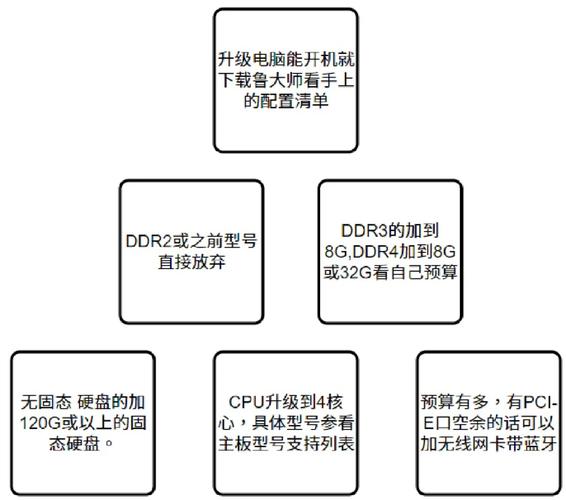 电脑处理器升级流程是怎样的