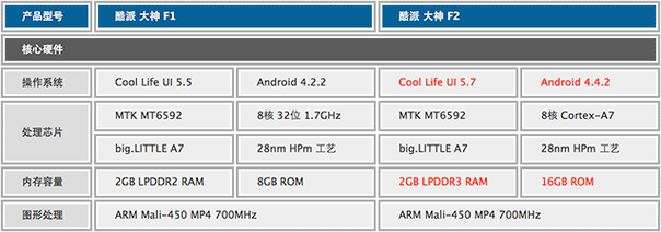 酷派大神F2在哪些方面相比F1有所升级?