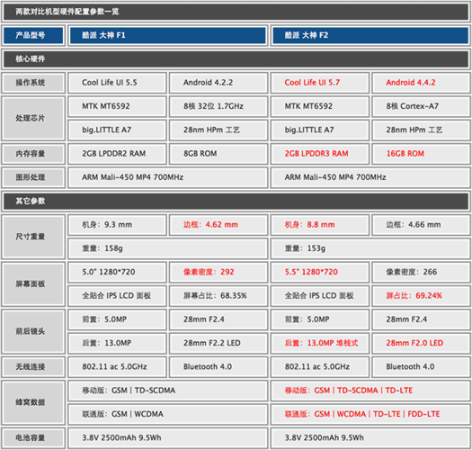 酷派大神f2全高清版怎么进入recovery模式再格机?