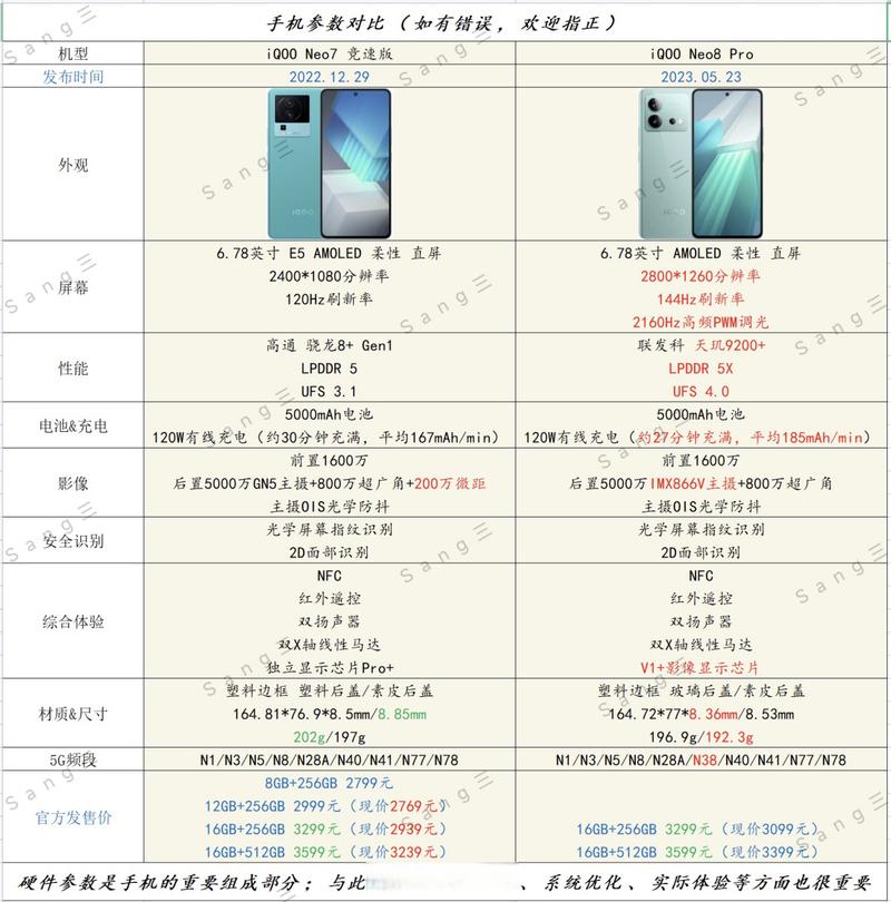 iqoo7和iqoo8哪个屏幕好?