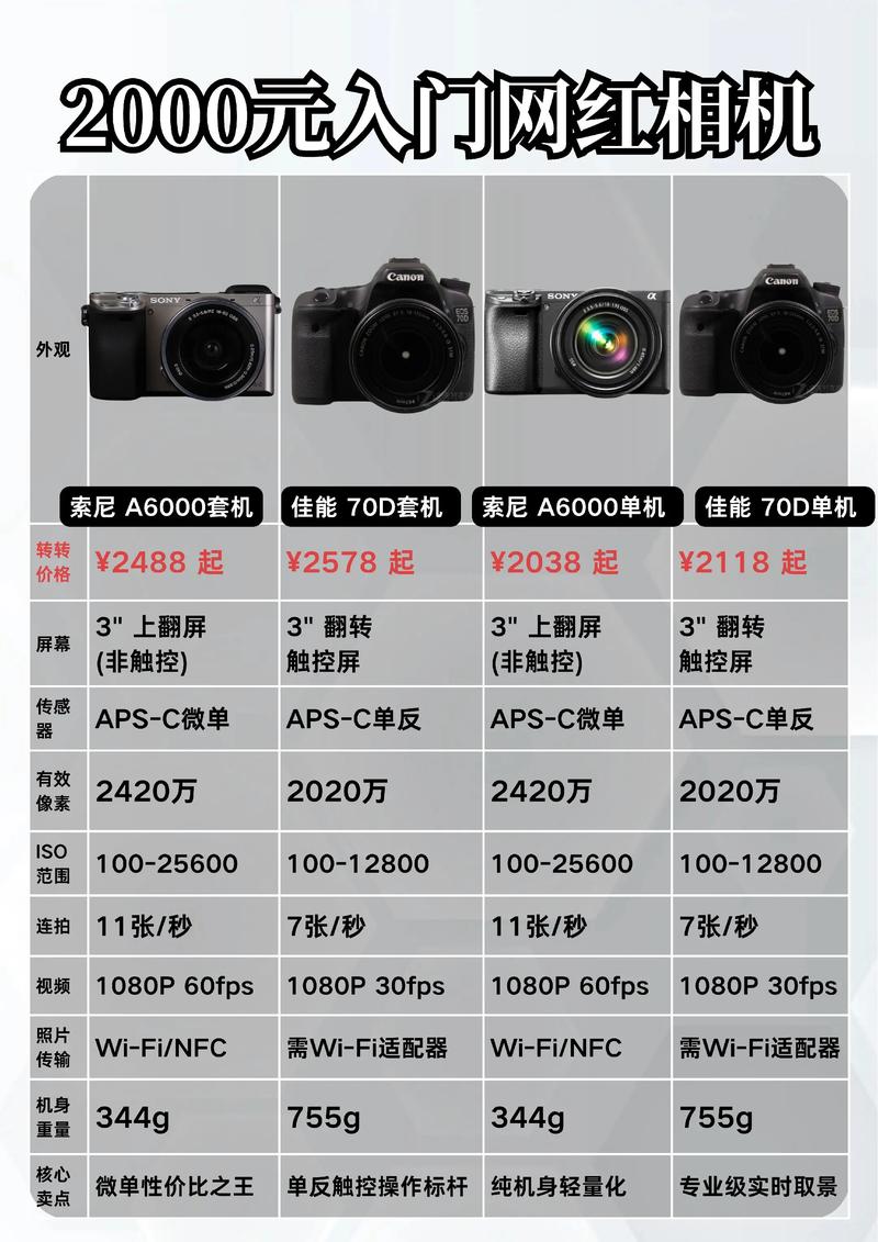 入门级单反相机套机费用区间是多少?