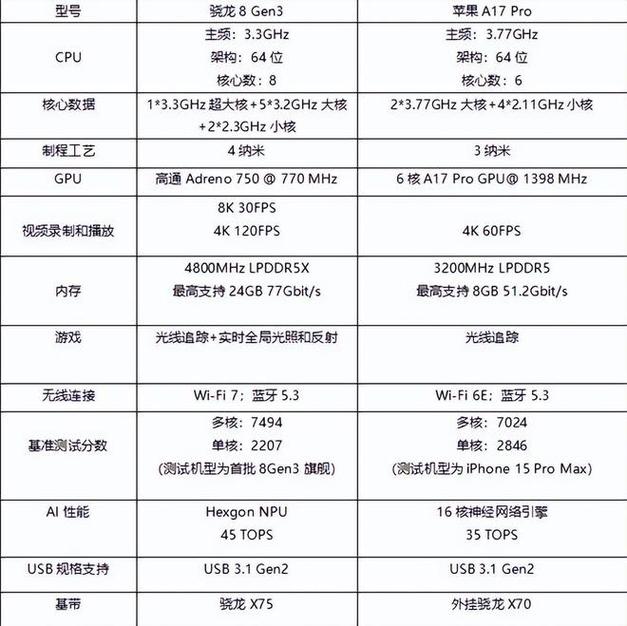 三星的5430CPU。可以和高通的骁龙多少媲美。4大CPU型号。哪个更好?如...