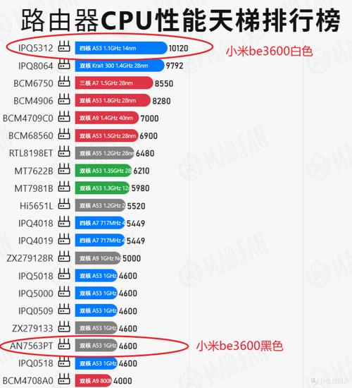 小米处理器排名高到低