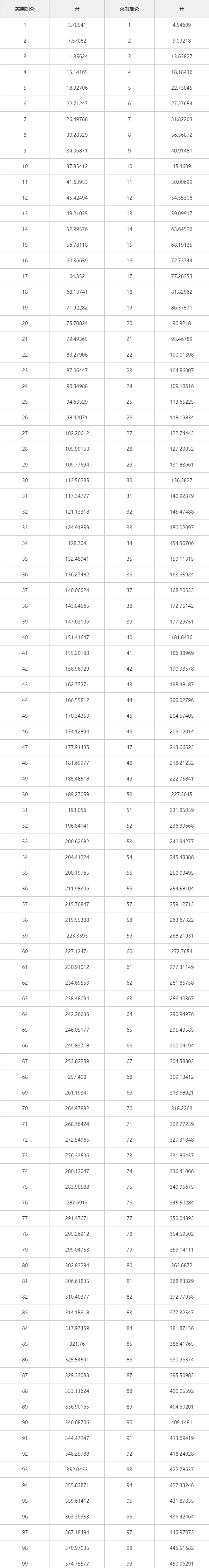 一加仑是多少公斤