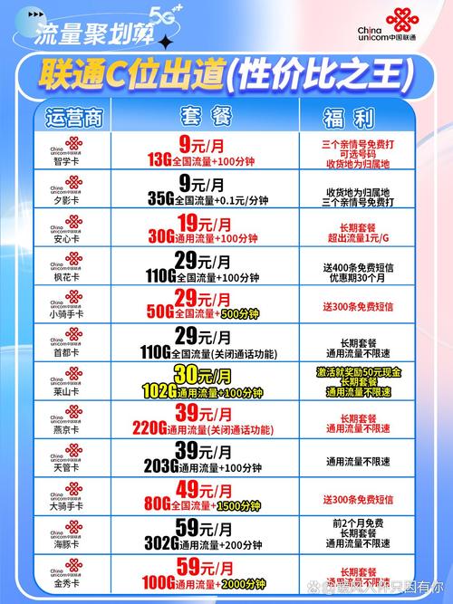 中国联通最低套餐是什么?