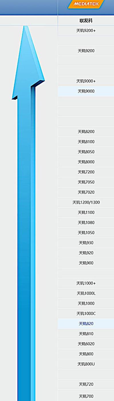 2021天玑处理器天梯排名榜(2021天玑处理器性能排名榜)