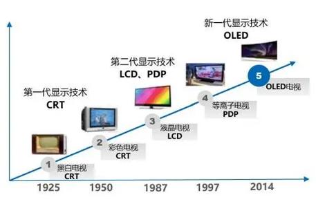 显示器的发展史