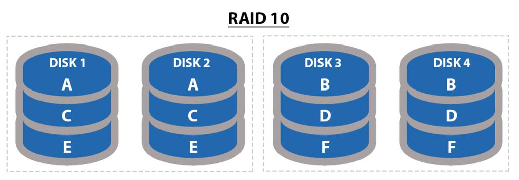 ...RAID10特点是什么?所需的硬盘数量分别为多少?