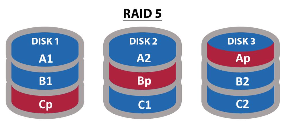 做raid10最少需要几块硬盘