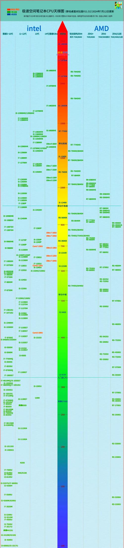 gt530和GTX560ti性能差多少?