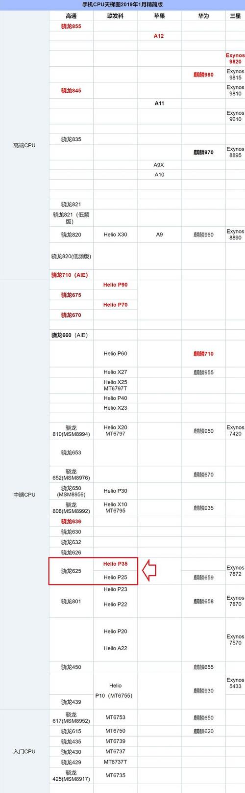 HelioX23和HelioP35哪个好联发科X23和联发科P35区别对比评测