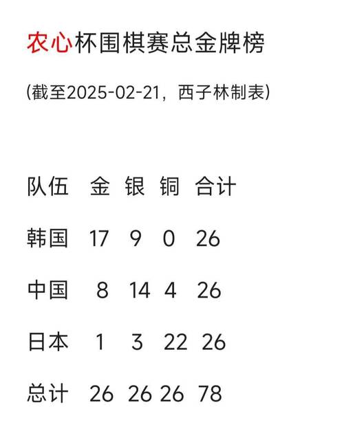 lg杯三星杯农心杯哪个含金量高