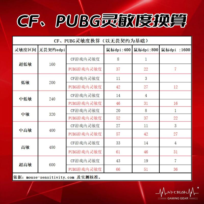 高dpi低灵敏度和低dpi高灵敏度区别
