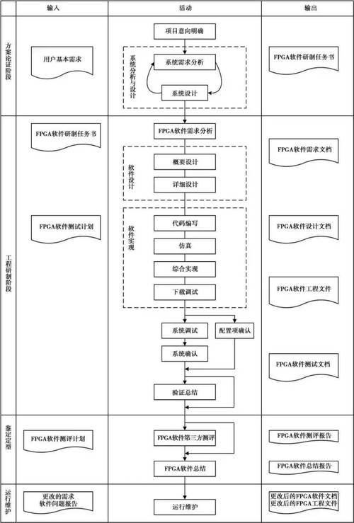 一个嵌入式项目从0开始开发的大致流程