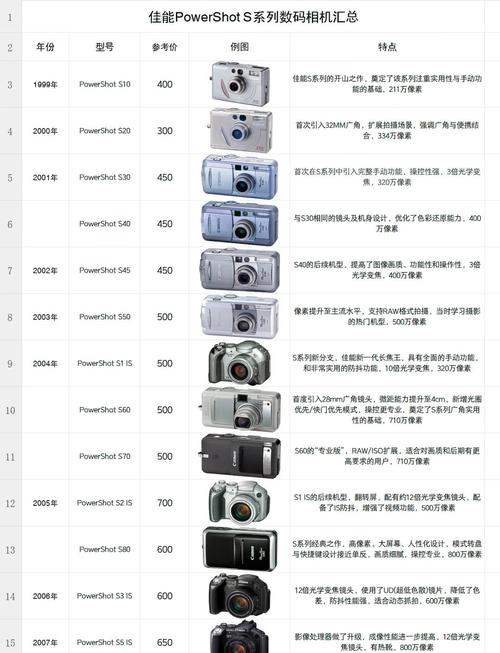 佳能相机s5is适合拍人吗