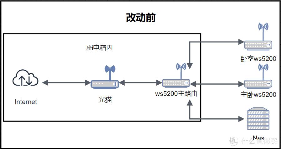 华为路由ws5200:华为路由WS5200设置流程