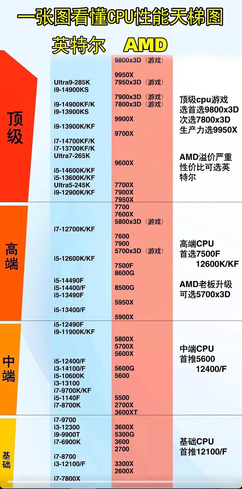 i5的cpu2022排名