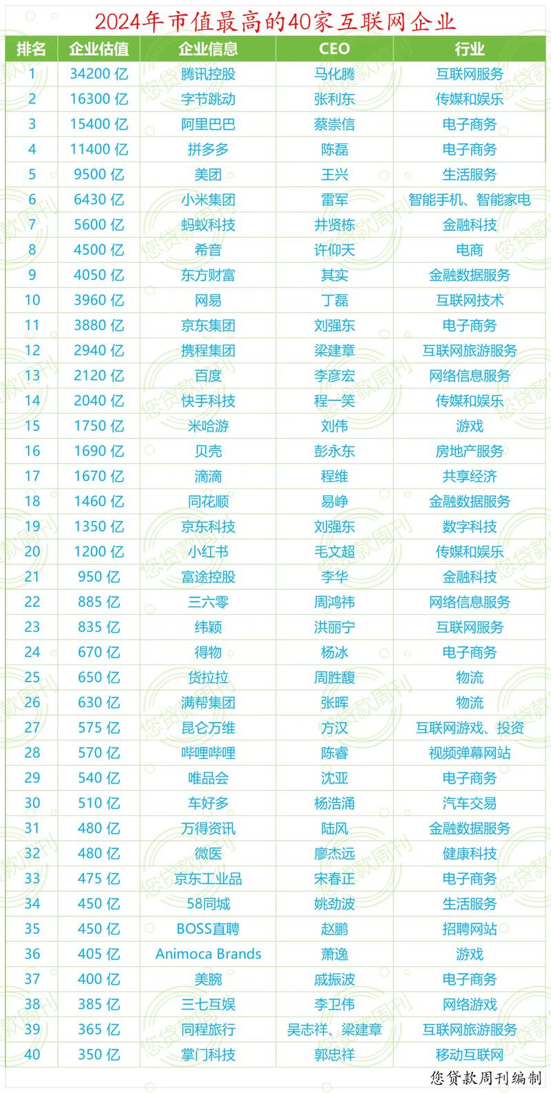 市值比较高的公司是哪些