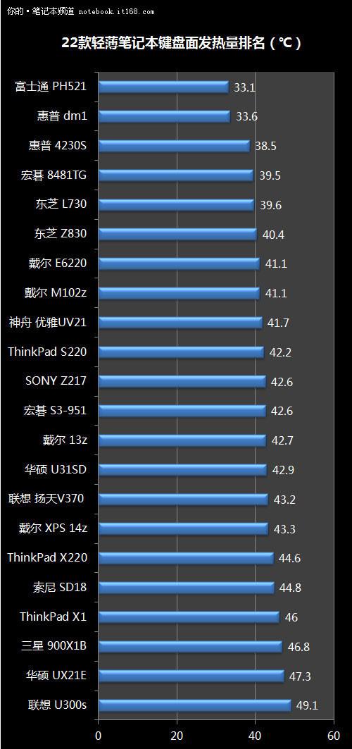 谁是2011轻薄之巅?22款便携笔记本横评