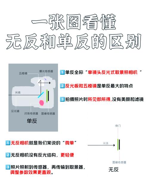 无反相机和微单的区别是什么