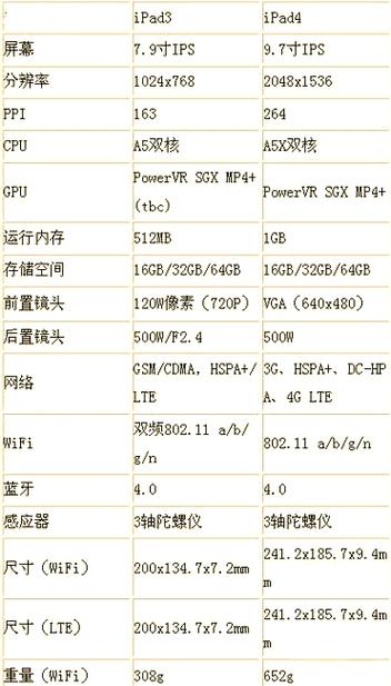 ipad3和ipad4的区别是什么?