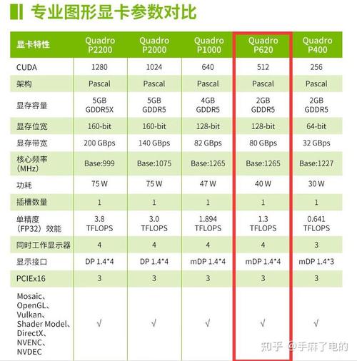 丽台p620和p1000参数对比
