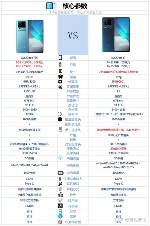 vivoiqooneo7se参数