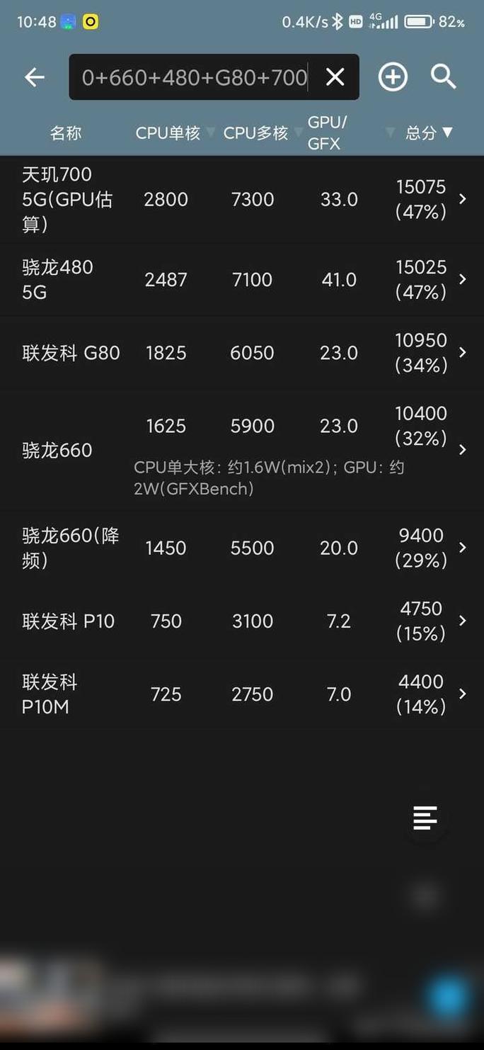 oppor9m处理器相当于骁龙几