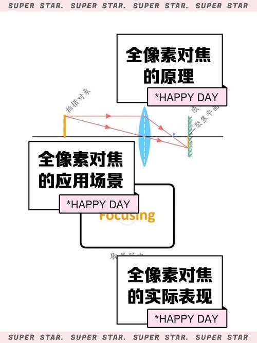 所谓的全像素双核对焦是个什么水平