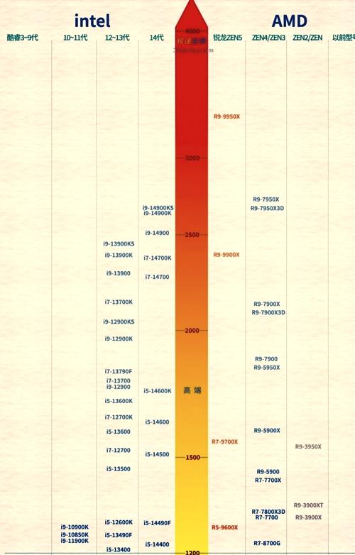 近来电脑cpu处理器排名,台式电脑cpu性能排名榜