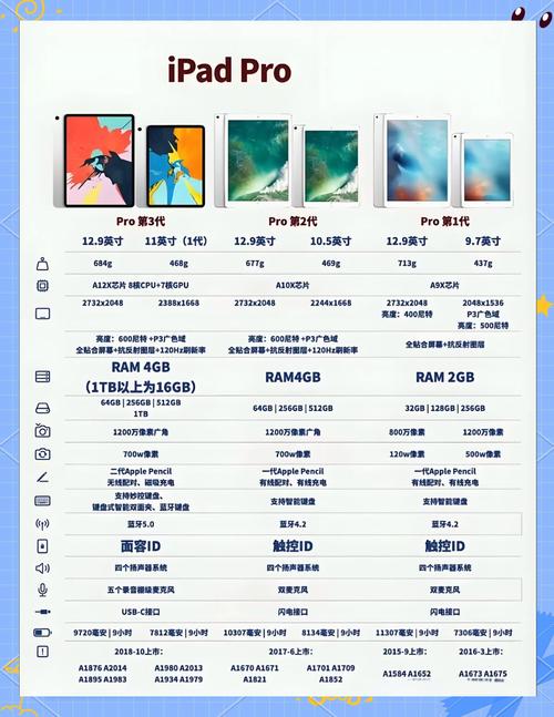 ipadpro一共有几代?