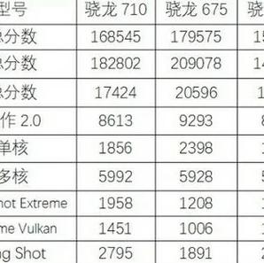 骁龙670和骁龙710哪个好-骁龙670和骁龙710区别对比
