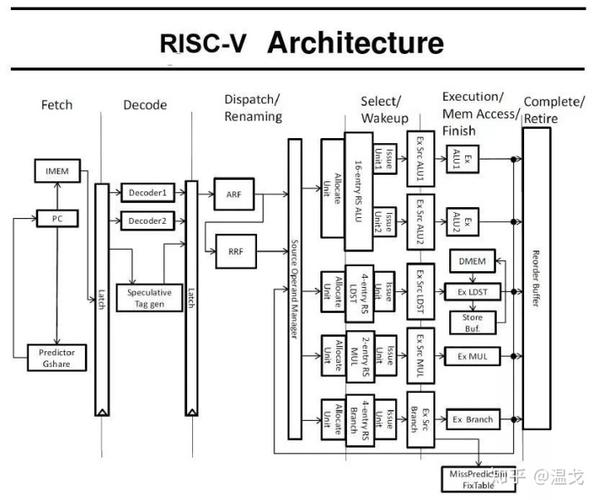 X8〖Six〗、ARM、RISC-V,MIPS傻傻分不清楚?一文带你看懂!